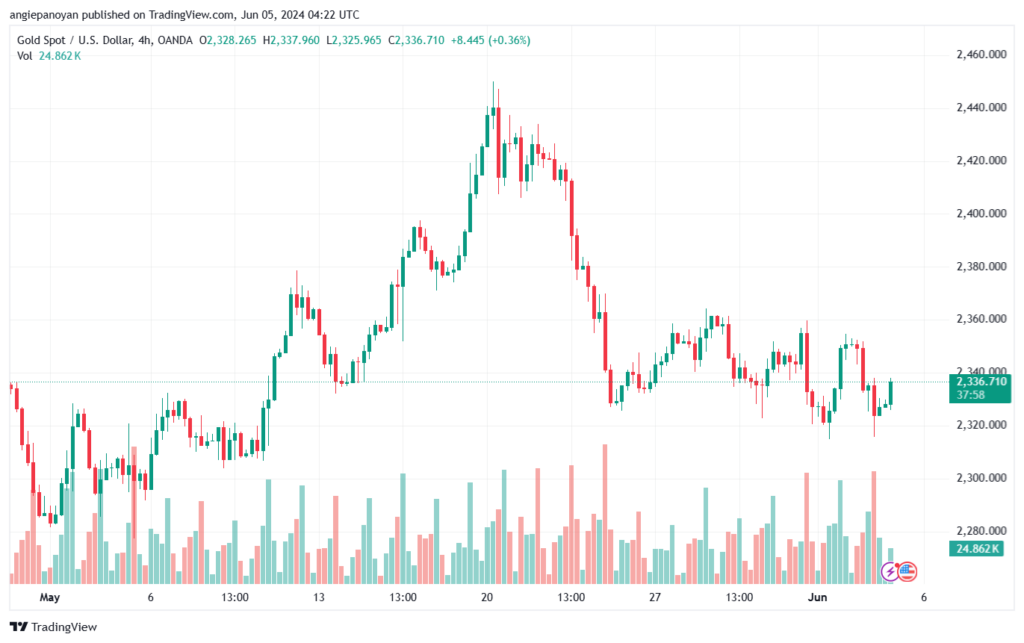 تحليل الذهب-XAUUSD-5-6-2024