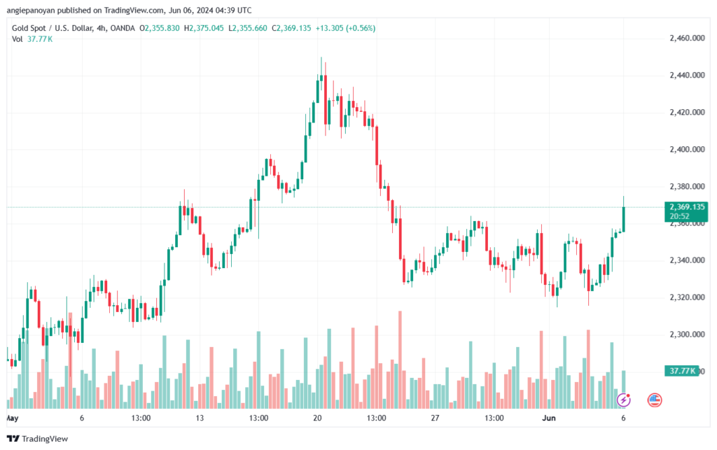 تحليل الذهب-XAUUSD-6-6-2024