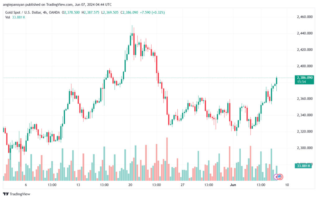 تحليل الذهب-XAUUSD-7-6-2024