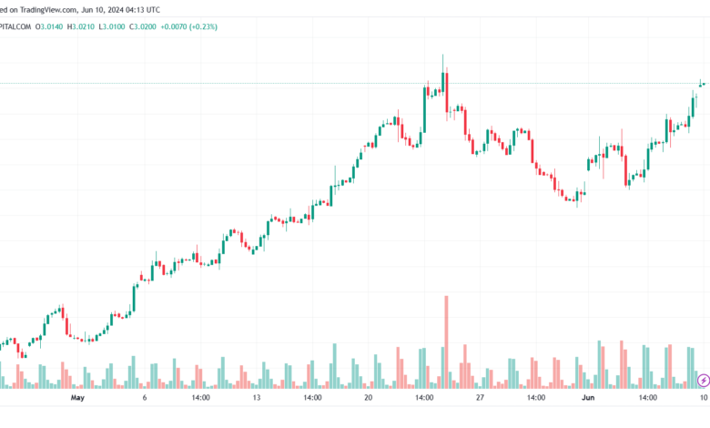 تحليل الغاز الطبيعي 10-6-2024 NATURAL GAS