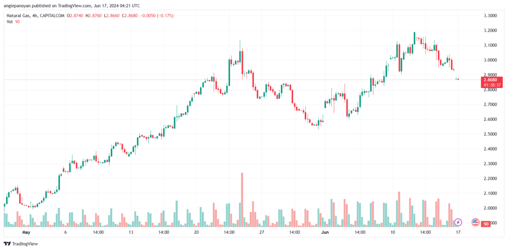 تحليل الغاز الطبيعي 17-6-2024 NATURAL GAS