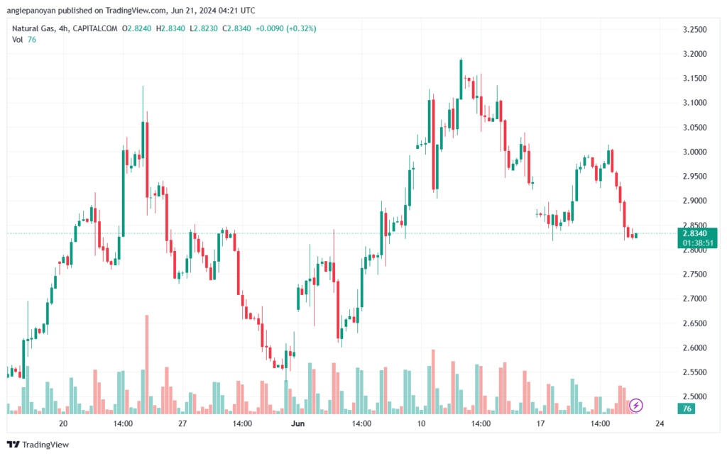تحليل الغاز الطبيعي 21-6-2024 NATURAL GAS