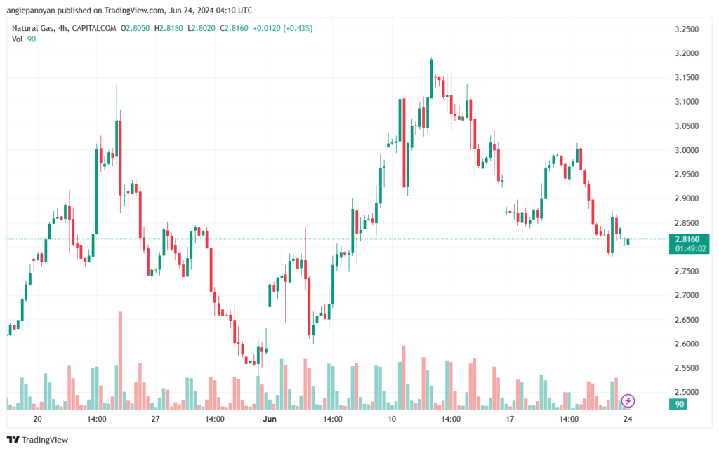 تحليل الغاز الطبيعي 24-6-2024 NATURAL GAS