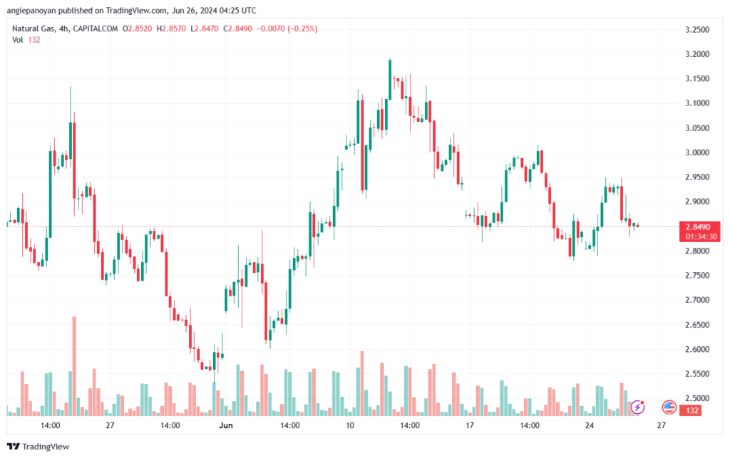 تحليل الغاز الطبيعي 26-6-2024 NATURAL GAS