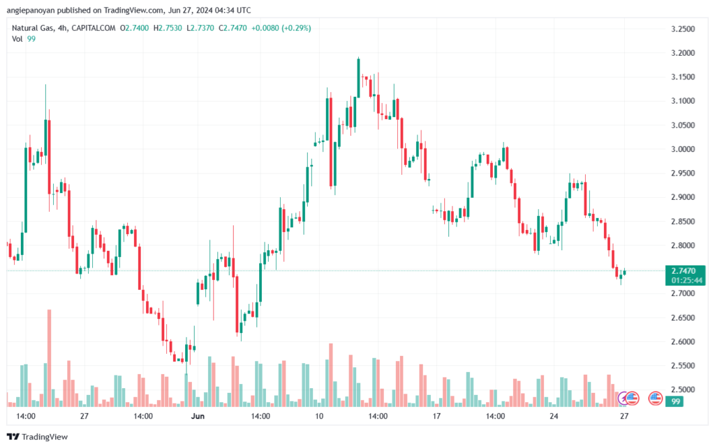تحليل الغاز الطبيعي 27-6-2024 NATURAL GAS