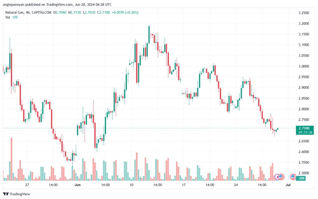 تحليل الغاز الطبيعي 28-6-2024 NATURAL GAS