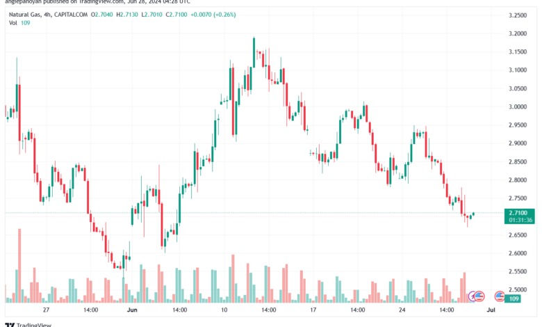 تحليل الغاز الطبيعي 28-6-2024 NATURAL GAS