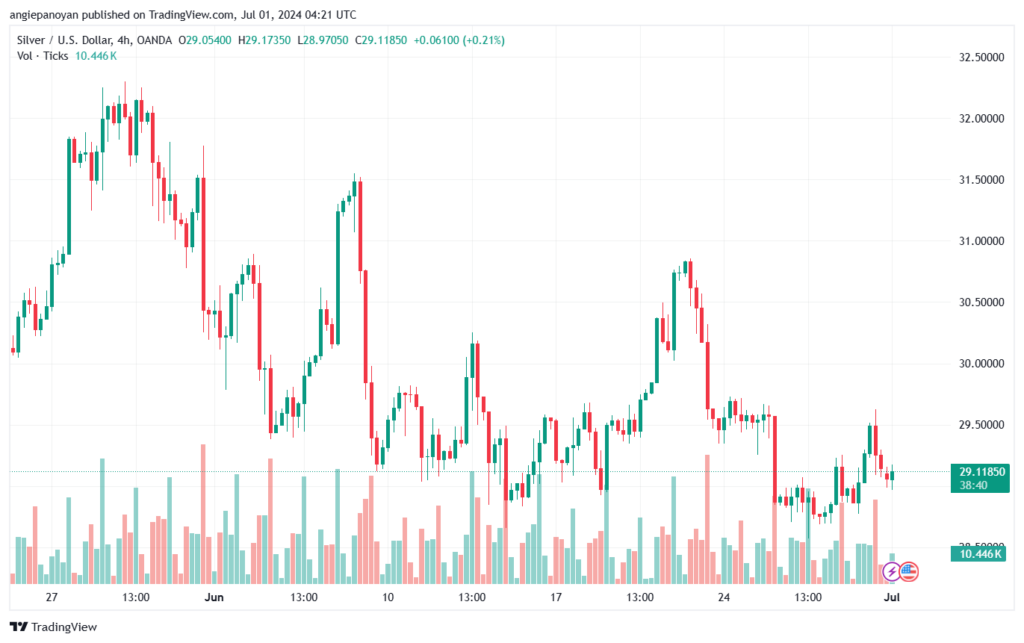 تحليل الفضة 1-7-2024 SILVER XAGUSD