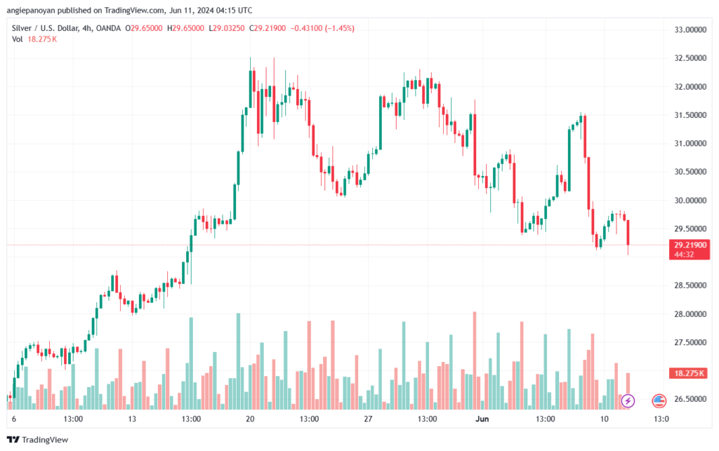 تحليل الفضة 11-6-2024 SILVER XAGUSD