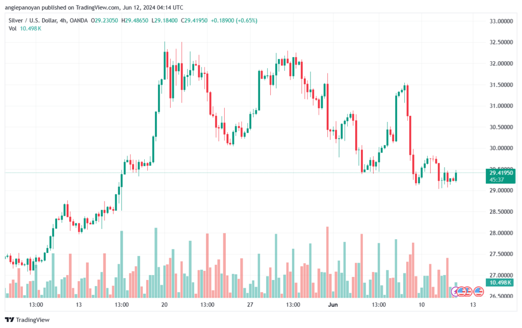 تحليل الفضة 12-6-2024 SILVER XAGUSD