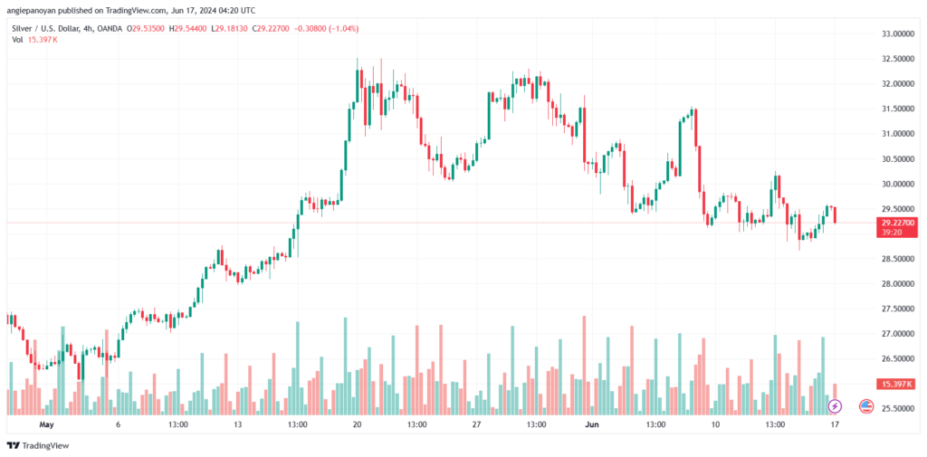 تحليل الفضة 17-6-2024 SILVER XAGUSD