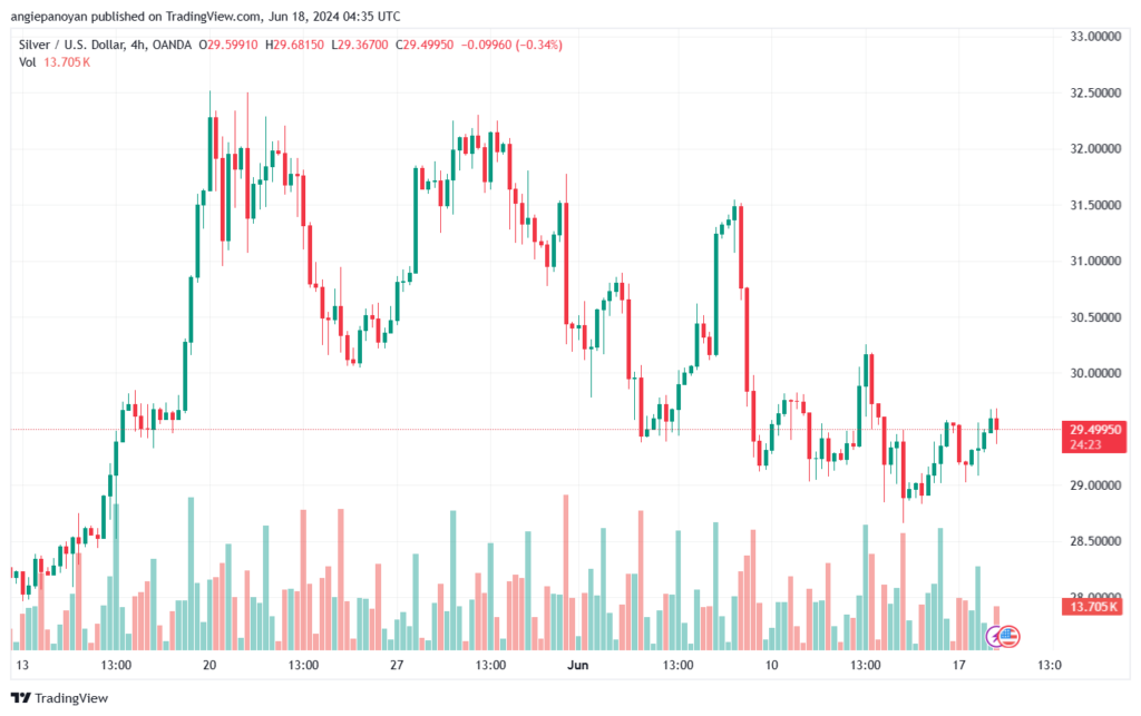 تحليل الفضة 18-6-2024 SILVER XAGUSD