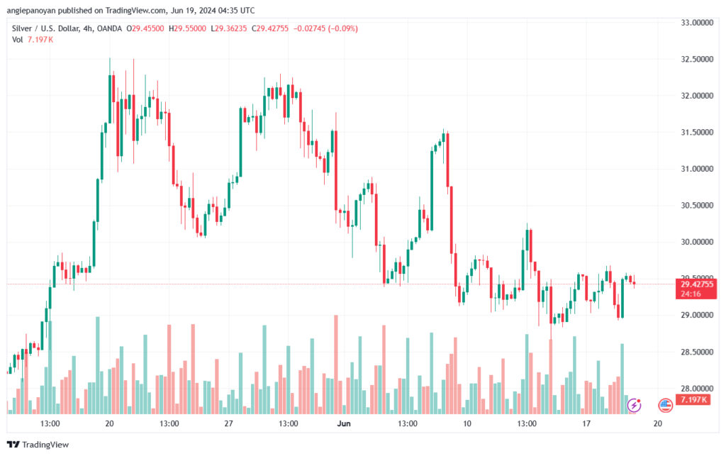 تحليل الفضة 19-6-2024 SILVER XAGUSD