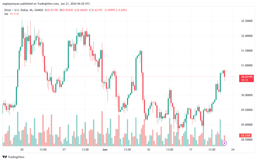 تحليل الفضة 21-6-2024 SILVER XAGUSD