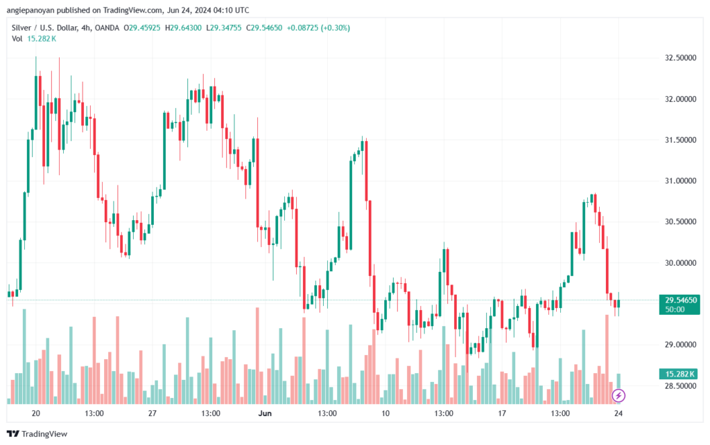 تحليل الفضة 24-6-2024 SILVER XAGUSD