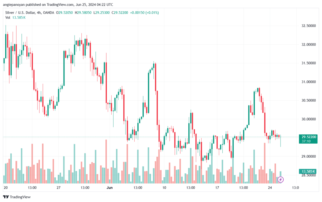 تحليل الفضة 25-6-2024 SILVER XAGUSD
