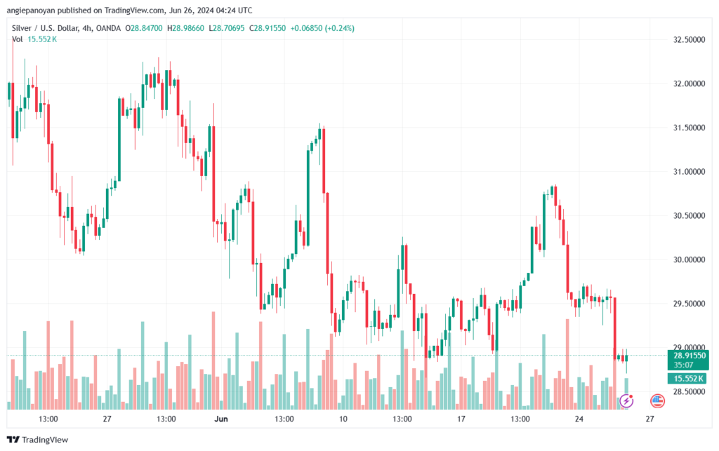 تحليل الفضة 26-6-2024 SILVER XAGUSD