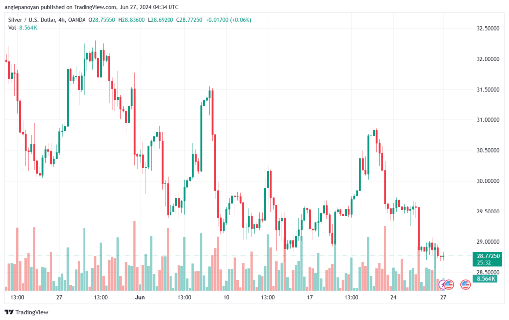 تحليل الفضة 27-6-2024 SILVER XAGUSD