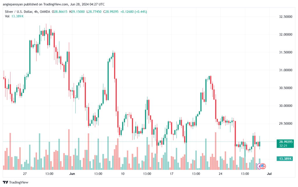 تحليل الفضة 28-6-2024 SILVER XAGUSD