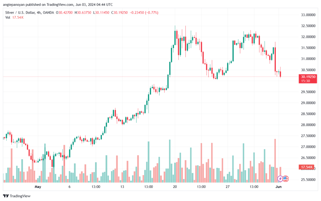 تحليل الفضة 3-6-2024 SILVER XAGUSD