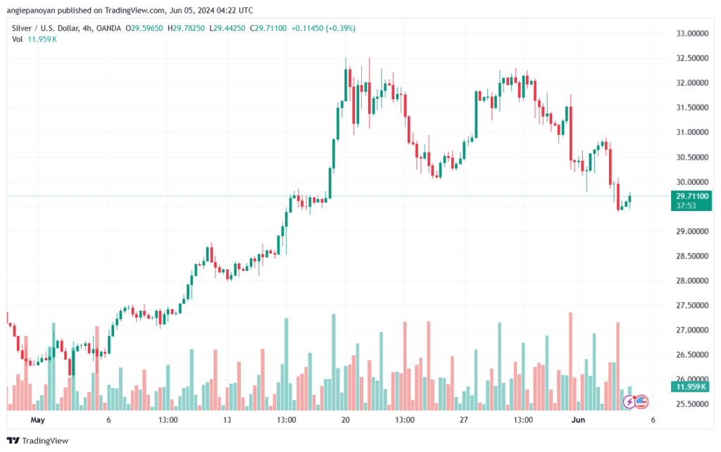 تحليل الفضة 5-6-2024 SILVER XAGUSD