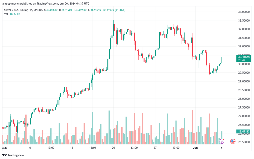 تحليل الفضة 6-6-2024 SILVER XAGUSD