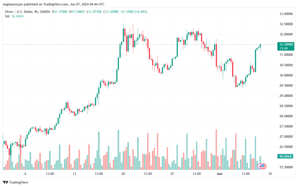 تحليل الفضة 7-6-2024 SILVER XAGUSD