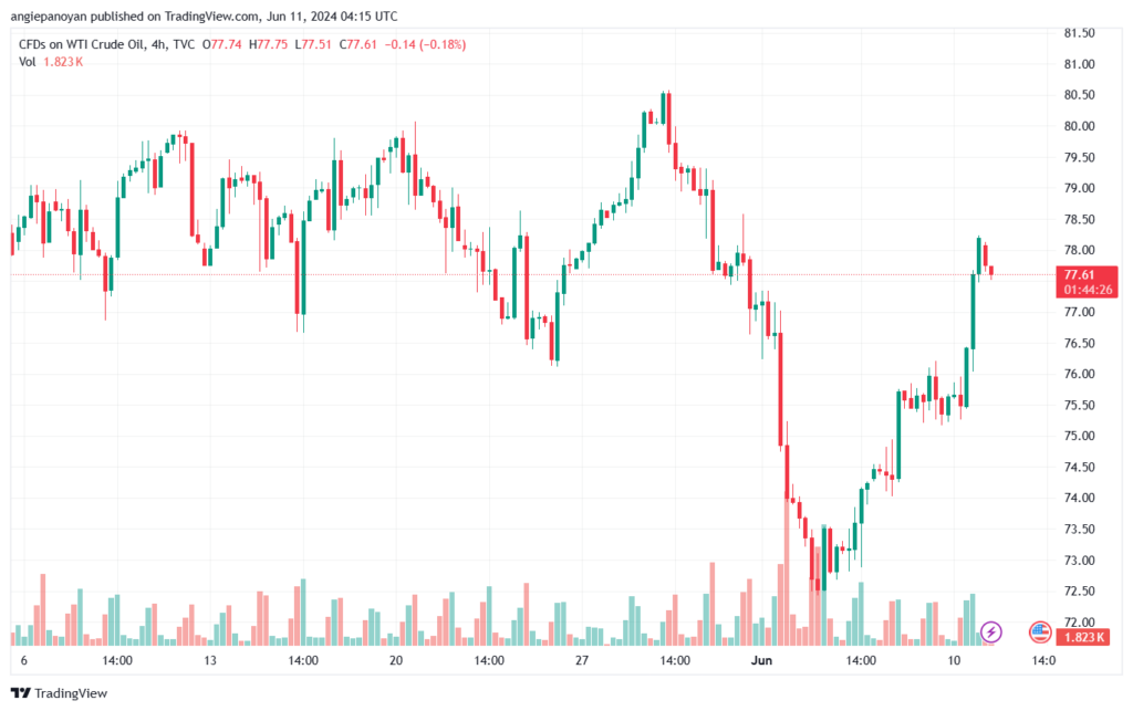 تحليل النفط CRUDE OIL -11-6-2024