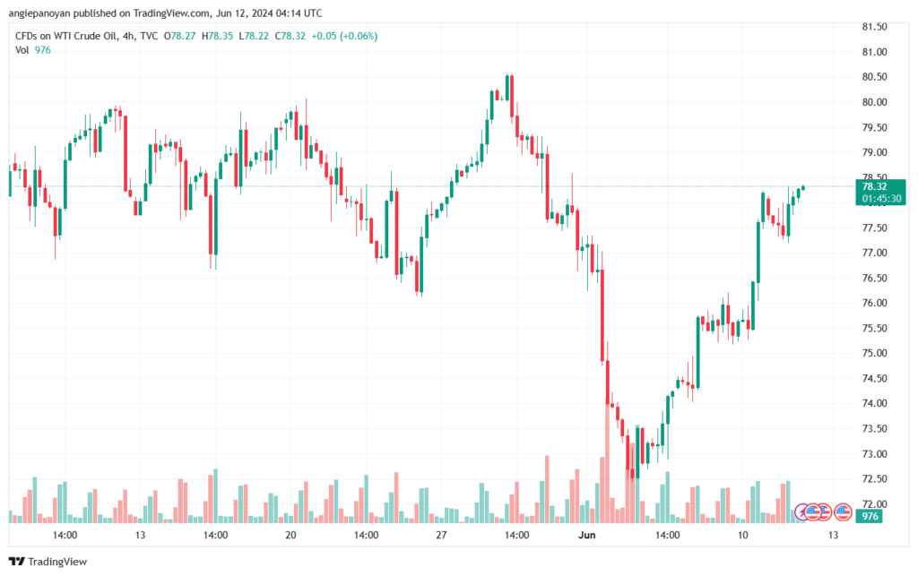 تحليل النفط CRUDE OIL -12-6-2024