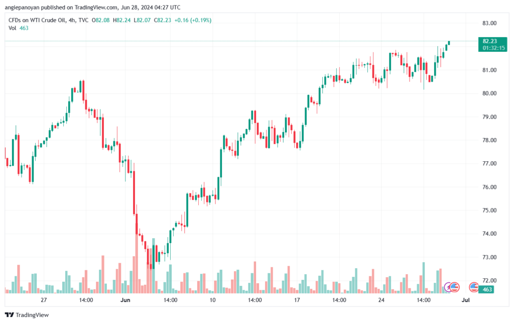 تحليل النفط CRUDE OIL -28-6-2024