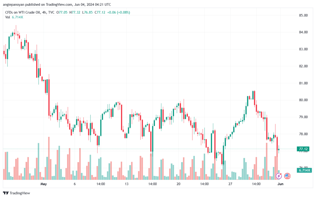 تحليل النفط CRUDE OIL -4-6-2024