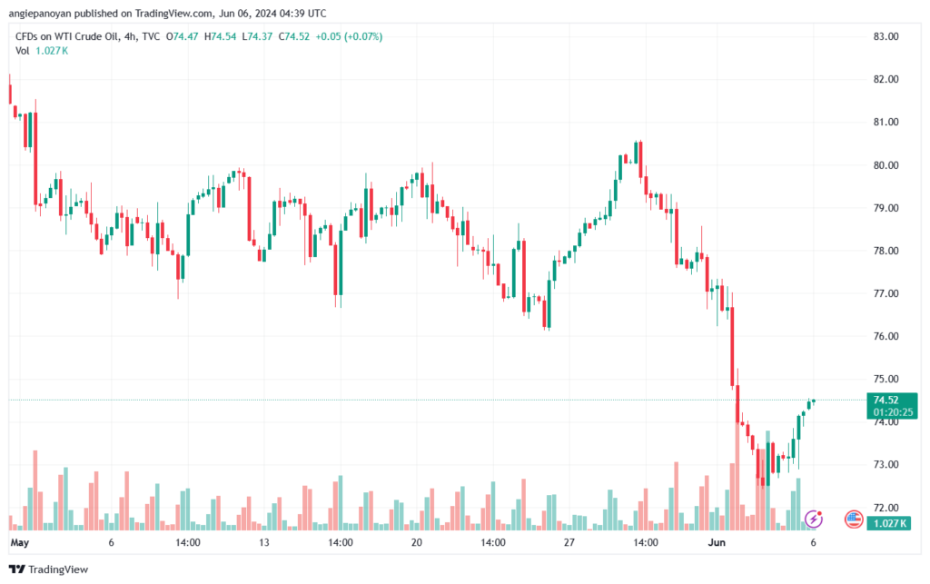 تحليل النفط CRUDE OIL -6-6-2024