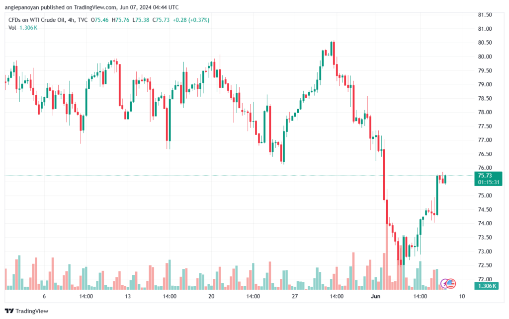 تحليل النفط CRUDE OIL -7-6-2024
