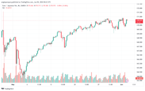 تحليل اليورو ين EURJPY-4-6-2024