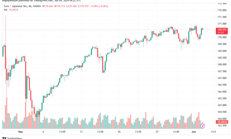 تحليل اليورو ين EURJPY-4-6-2024