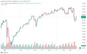 تحليل اليورو ين EURJPY-5-6-2024