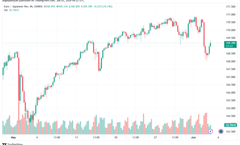 تحليل اليورو ين EURJPY-5-6-2024