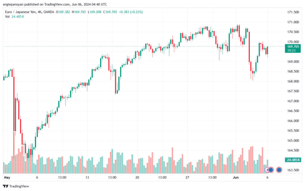 تحليل اليورو ين EURJPY-6-6-2024