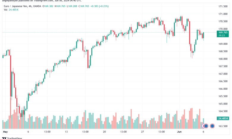 تحليل اليورو ين EURJPY-6-6-2024