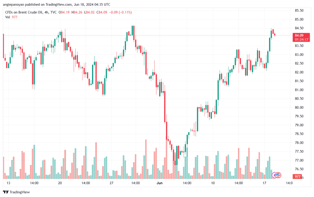 تحليل خام 18-6-2024 BRENT OIL