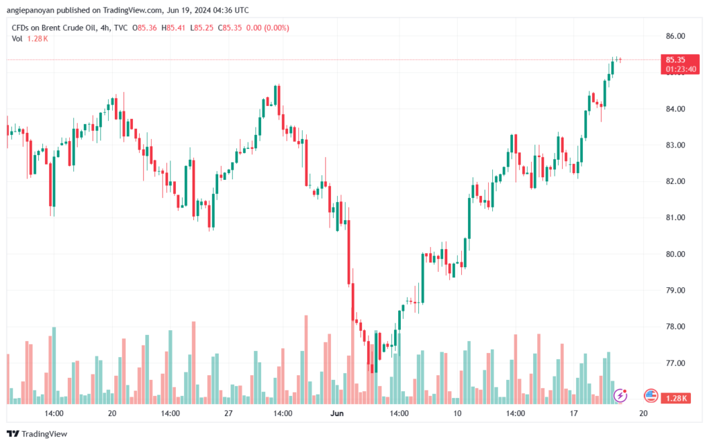 تحليل خام 19-6-2024 BRENT OIL