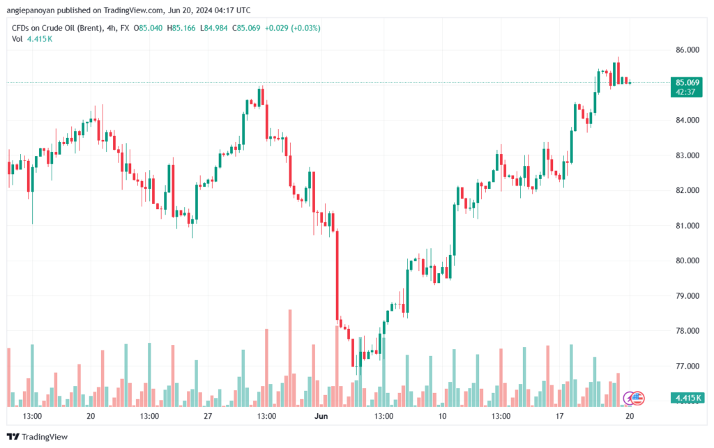 تحليل خام 20-6-2024 BRENT OIL