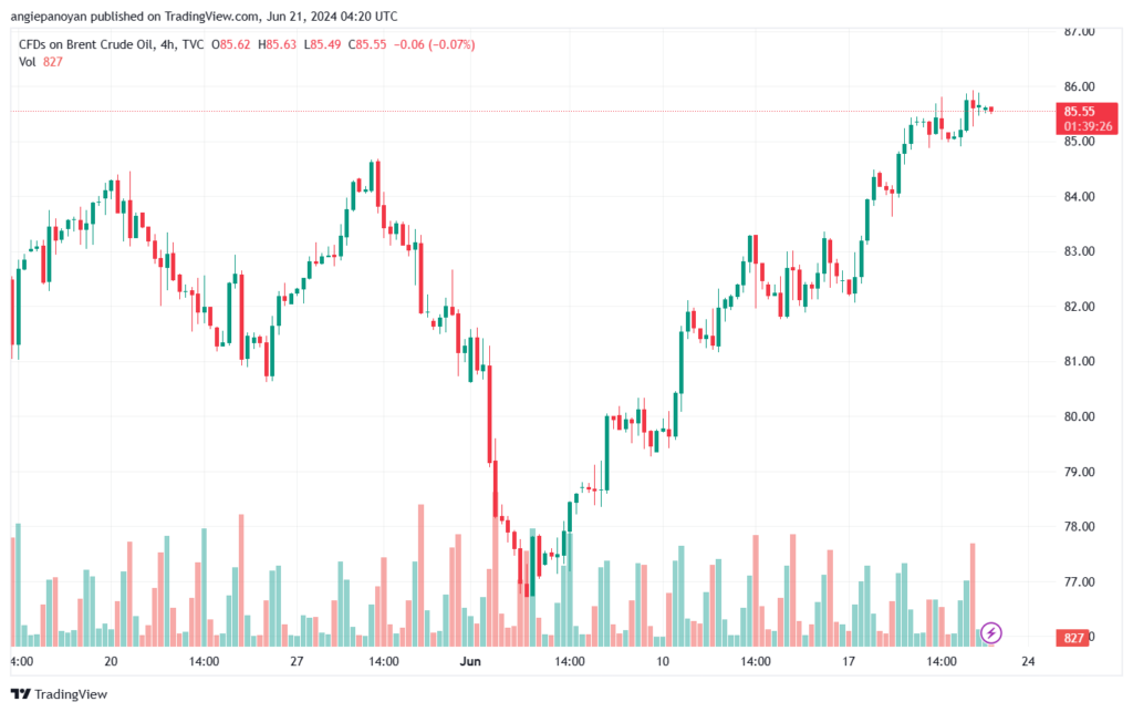 تحليل خام 21-6-2024 BRENT OIL