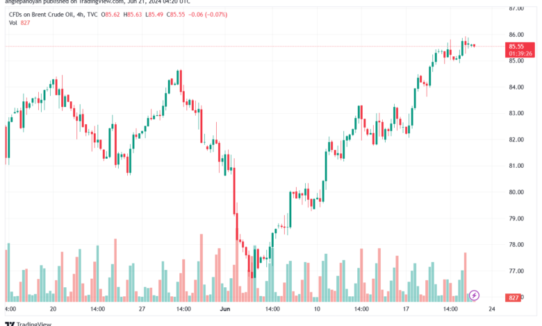 تحليل خام 21-6-2024 BRENT OIL
