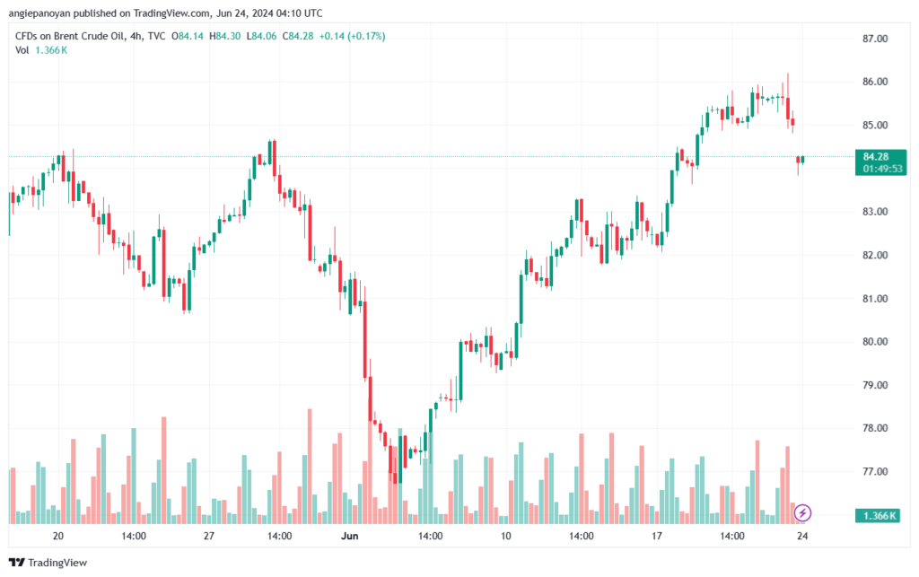 تحليل خام 24-6-2024 BRENT OIL