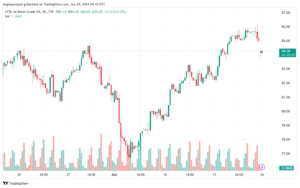 تحليل خام 24-6-2024 BRENT OIL