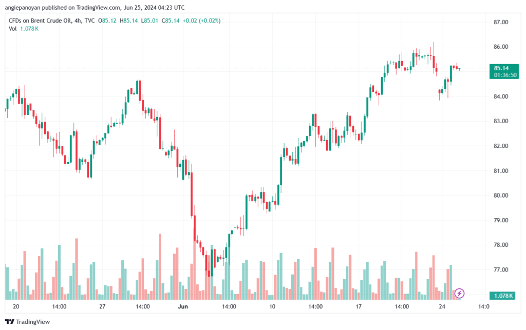 تحليل خام 25-6-2024 BRENT OIL