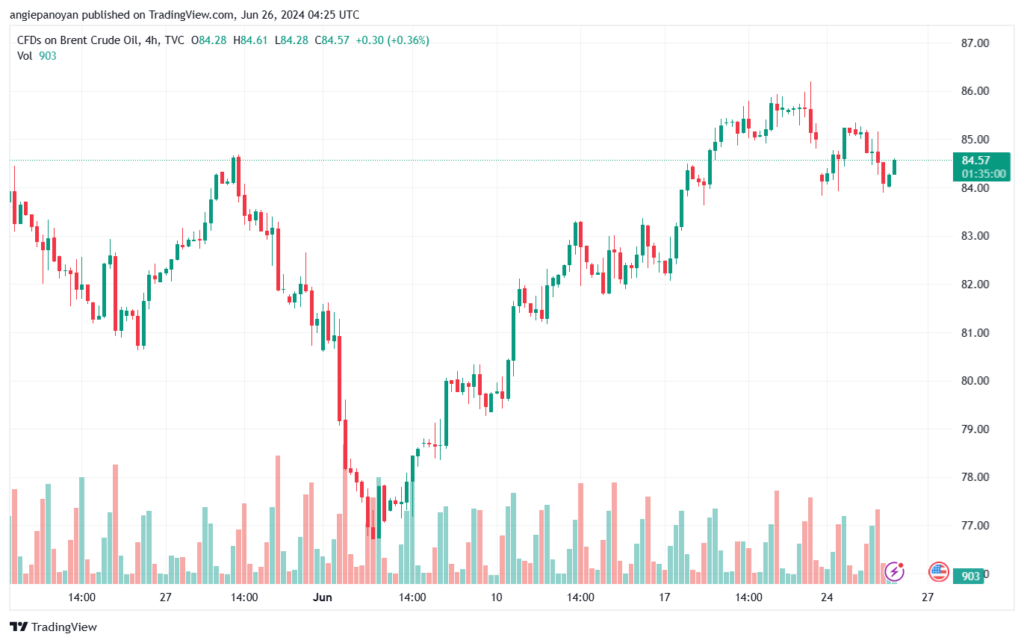 تحليل خام 26-6-2024 BRENT OIL