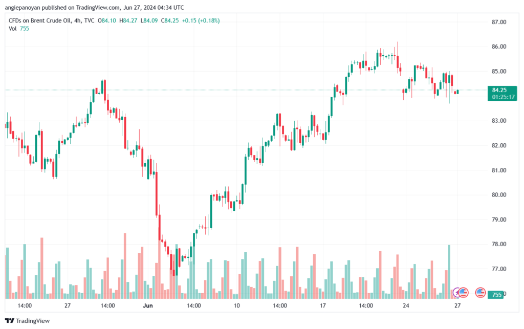 تحليل خام 27-6-2024 BRENT OIL