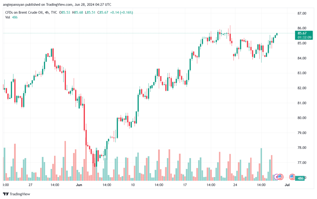 تحليل خام 28-6-2024 BRENT OIL